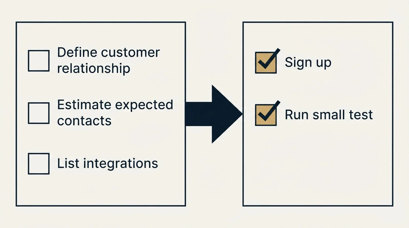 Before-and-after steps: Getting Started Checklist (Define customer relationship, Estimate expected contacts, List integrations, Sign up)