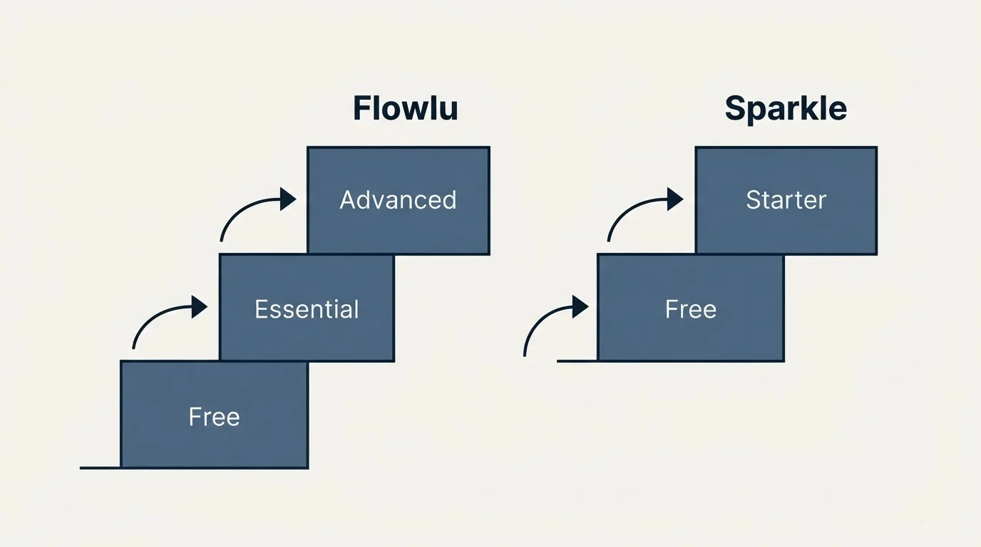 Pricing ladder: Pricing Comparison (Flowlu, Sparkle, Free, Essential)