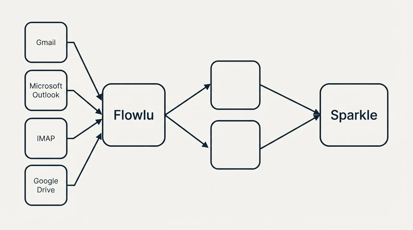 Integration schematic: Integration Ecosystem (Flowlu, Sparkle, Gmail, Microsoft Outlook)