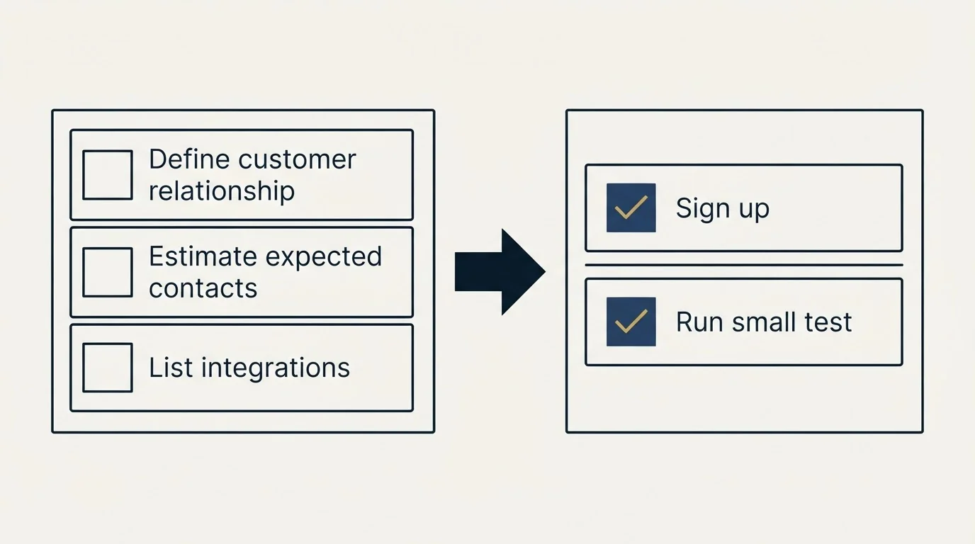 Before-and-after steps: Getting Started Checklist (Define customer relationship, Estimate expected contacts, List integrations, Sign up)