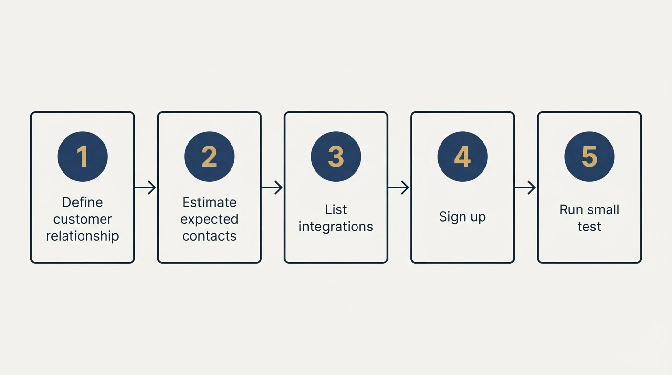 Step sequence: Getting Started Checklist (Define customer relationship, Estimate expected contacts, List integrations, Sign up)
