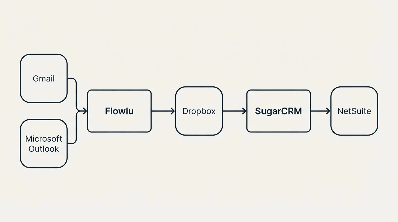 Integration schematic: Integration Ecosystem (Flowlu, SugarCRM, Dropbox, Gmail)
