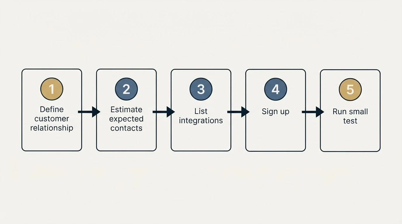 Step sequence: Getting Started Checklist (Define customer relationship, Estimate expected contacts, List integrations, Sign up)