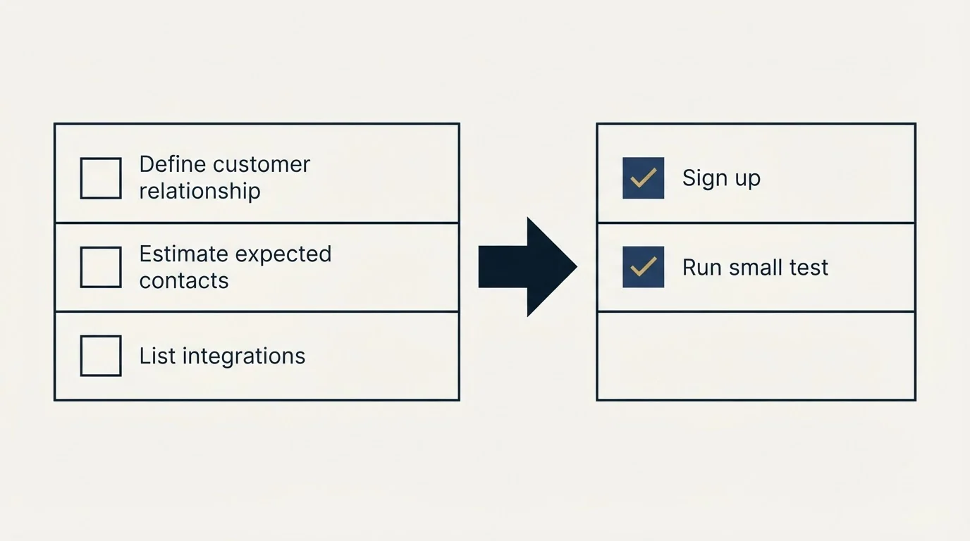 Before-and-after steps: Getting Started Checklist (Define customer relationship, Estimate expected contacts, List integrations, Sign up)