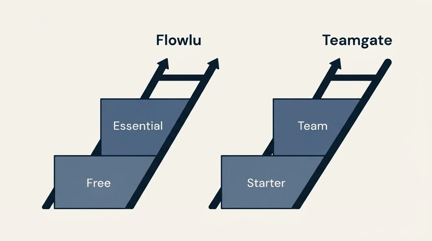 Pricing ladder: Pricing Comparison (Flowlu, Teamgate, Free, Starter)