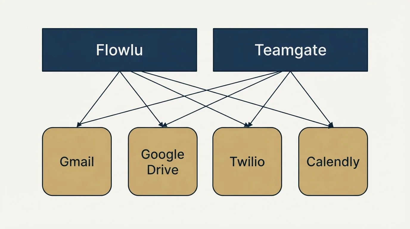 Integration grid: Integration Ecosystem (Flowlu, Teamgate, Gmail, Google Drive)