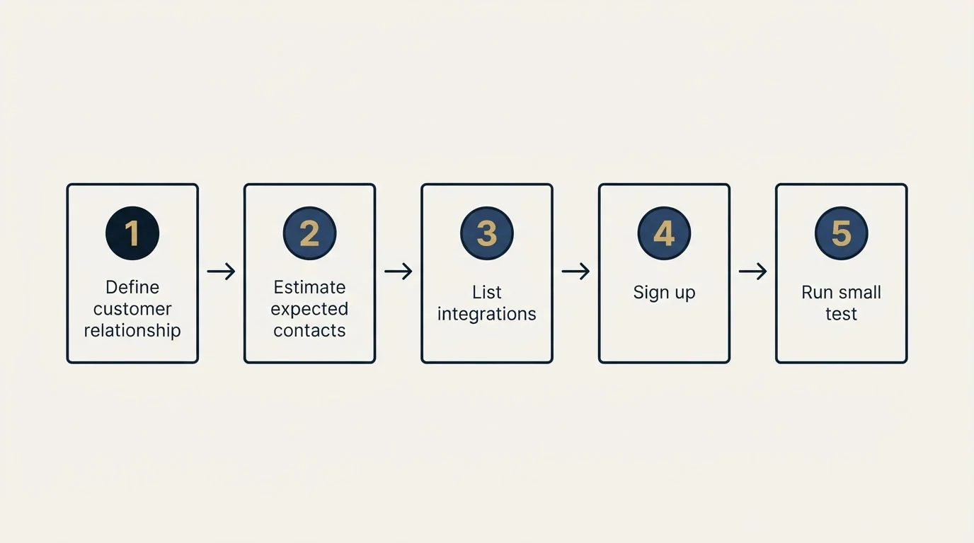 Step sequence: Getting Started Checklist (Define customer relationship, Estimate expected contacts, List integrations, Sign up)