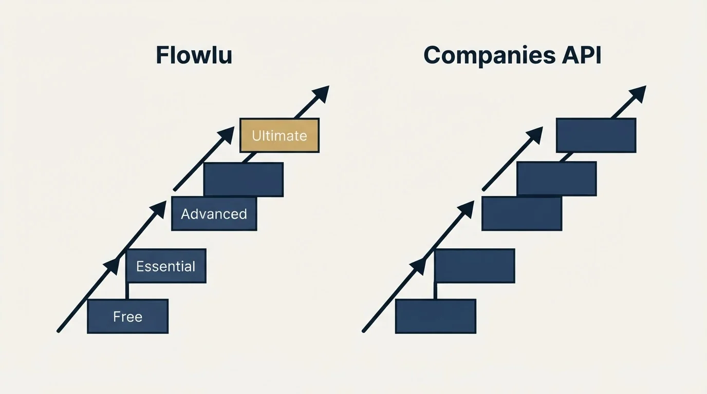 Pricing ladder: Pricing Comparison (Flowlu, Companies API, Free, Essential)