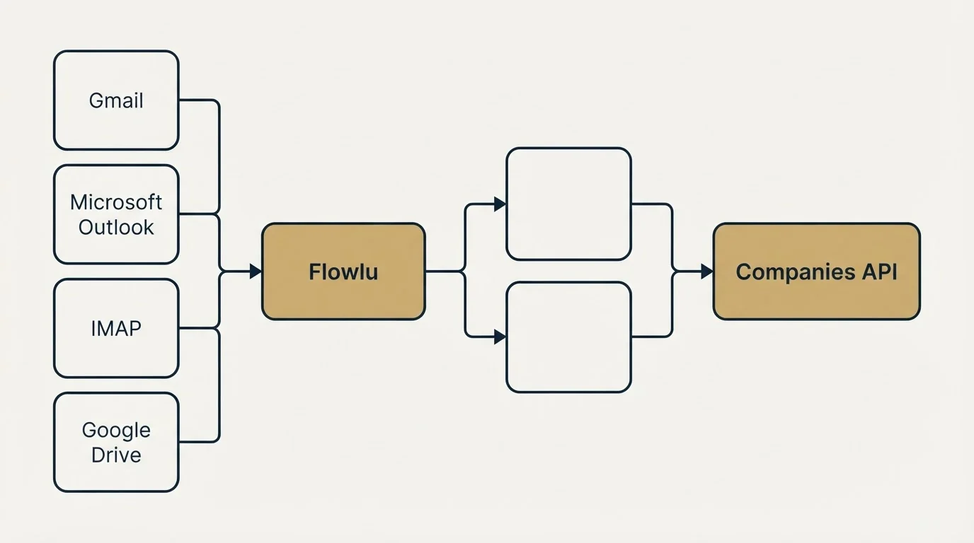 Integration schematic: Integration Ecosystem (Flowlu, Companies API, Gmail, Microsoft Outlook)