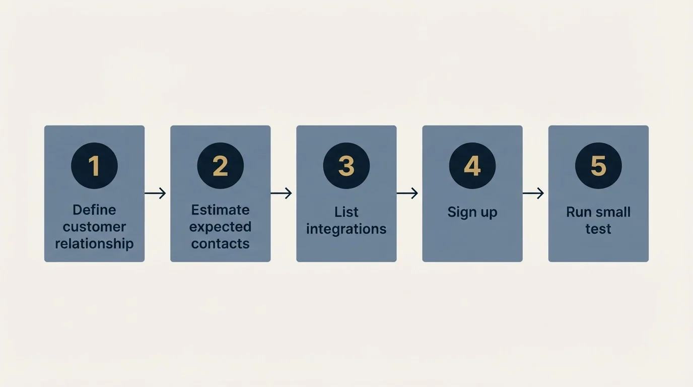 Step sequence: Getting Started Checklist (Define customer relationship, Estimate expected contacts, List integrations, Sign up)
