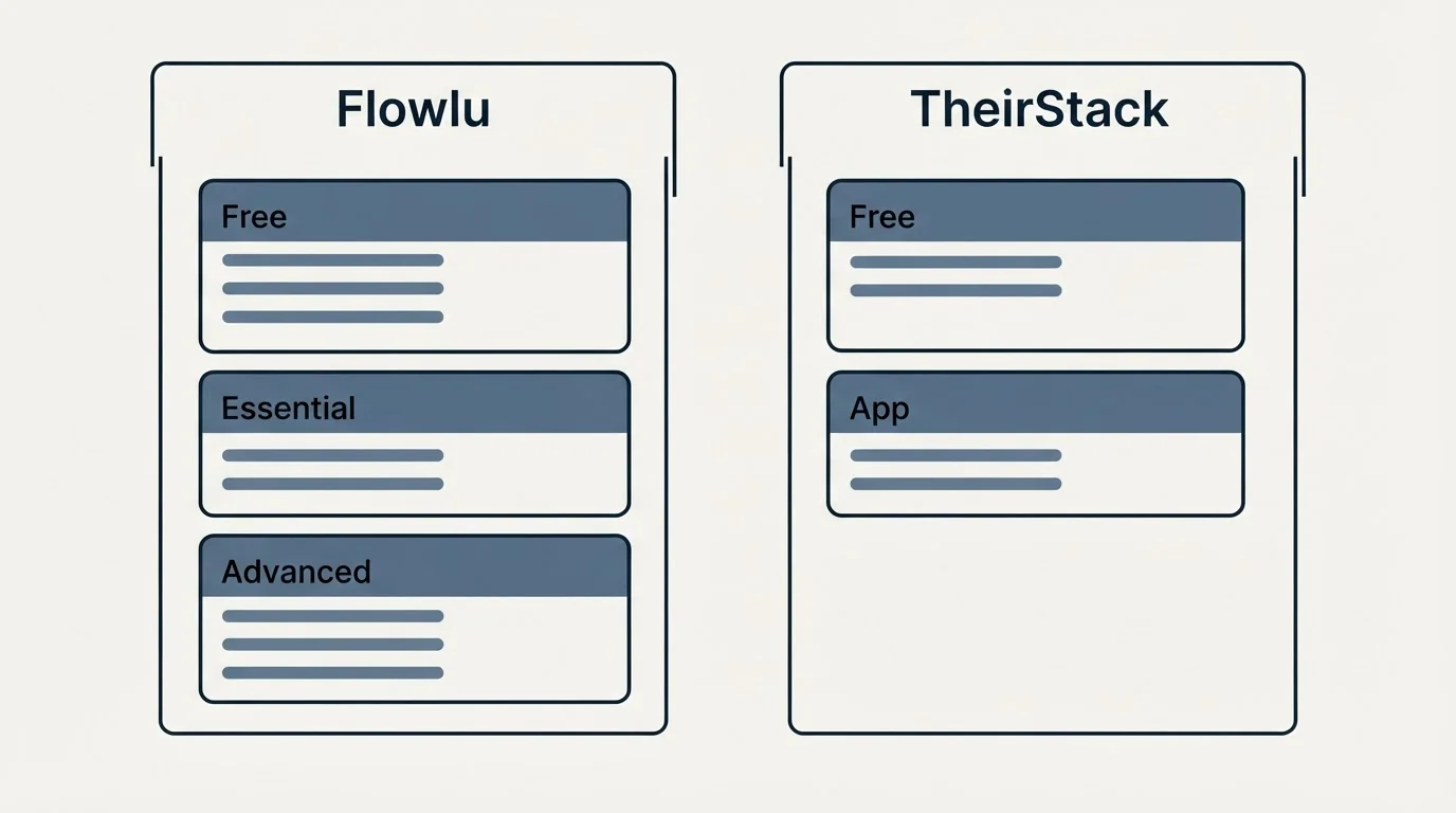 Pricing panels: Pricing Comparison (Flowlu, TheirStack, Free, Essential)
