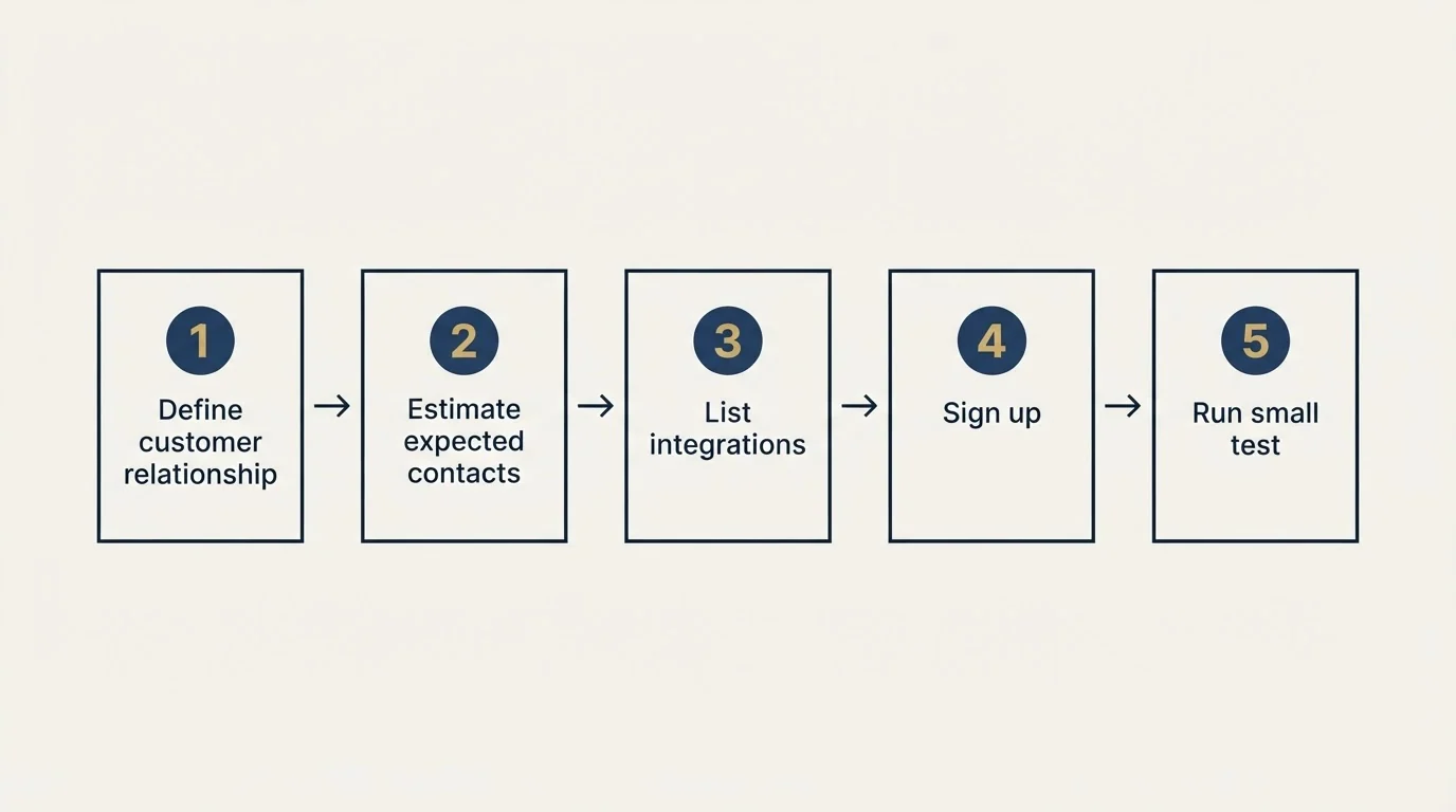 Step sequence: Getting Started Checklist (Define customer relationship, Estimate expected contacts, List integrations, Sign up)