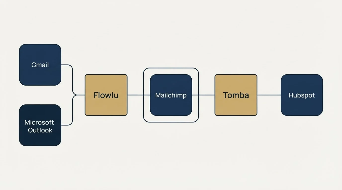 Integration schematic: Integration Ecosystem (Flowlu, Tomba, Mailchimp, Gmail)