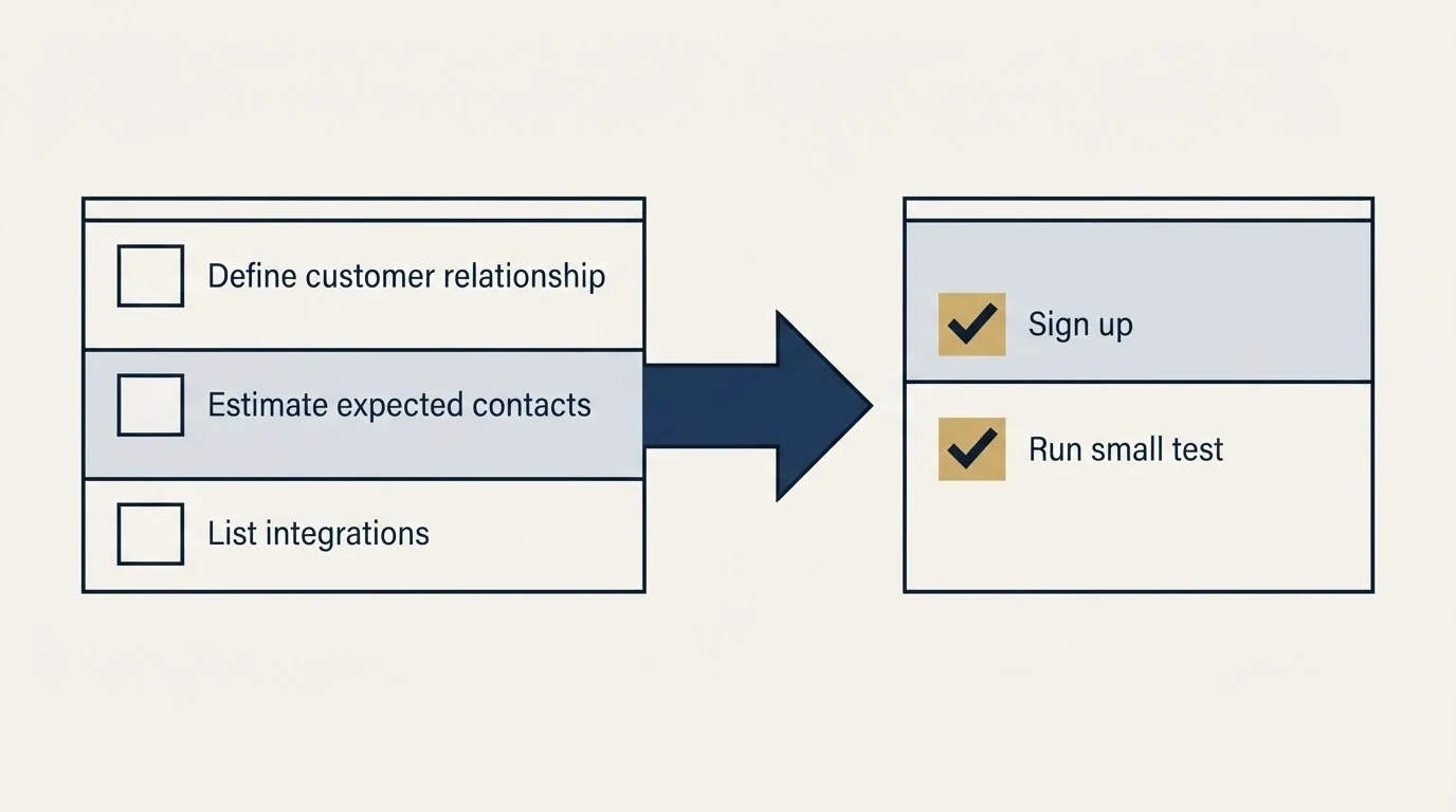 Before-and-after steps: Getting Started Checklist (Define customer relationship, Estimate expected contacts, List integrations, Sign up)