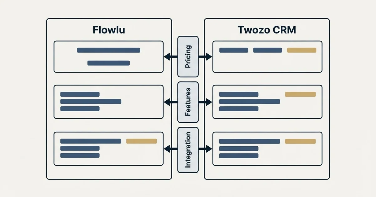 Comparison panel: Flowlu vs Twozo CRM (Pricing, Features, Integration)