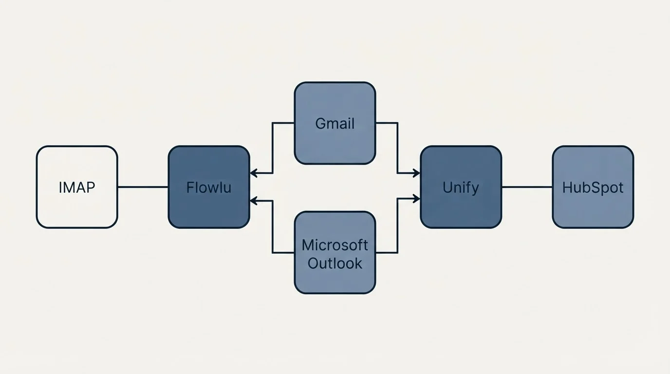 Integration flow: Integration Ecosystem (Flowlu, Unify, Gmail, Microsoft Outlook)