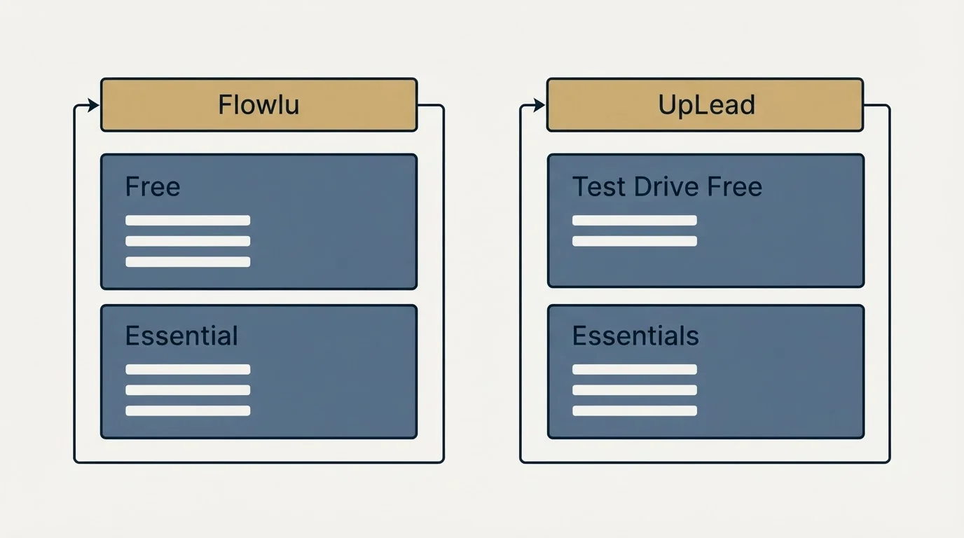Pricing panels: Pricing Comparison (Flowlu, UpLead, Free, Test Drive Free)