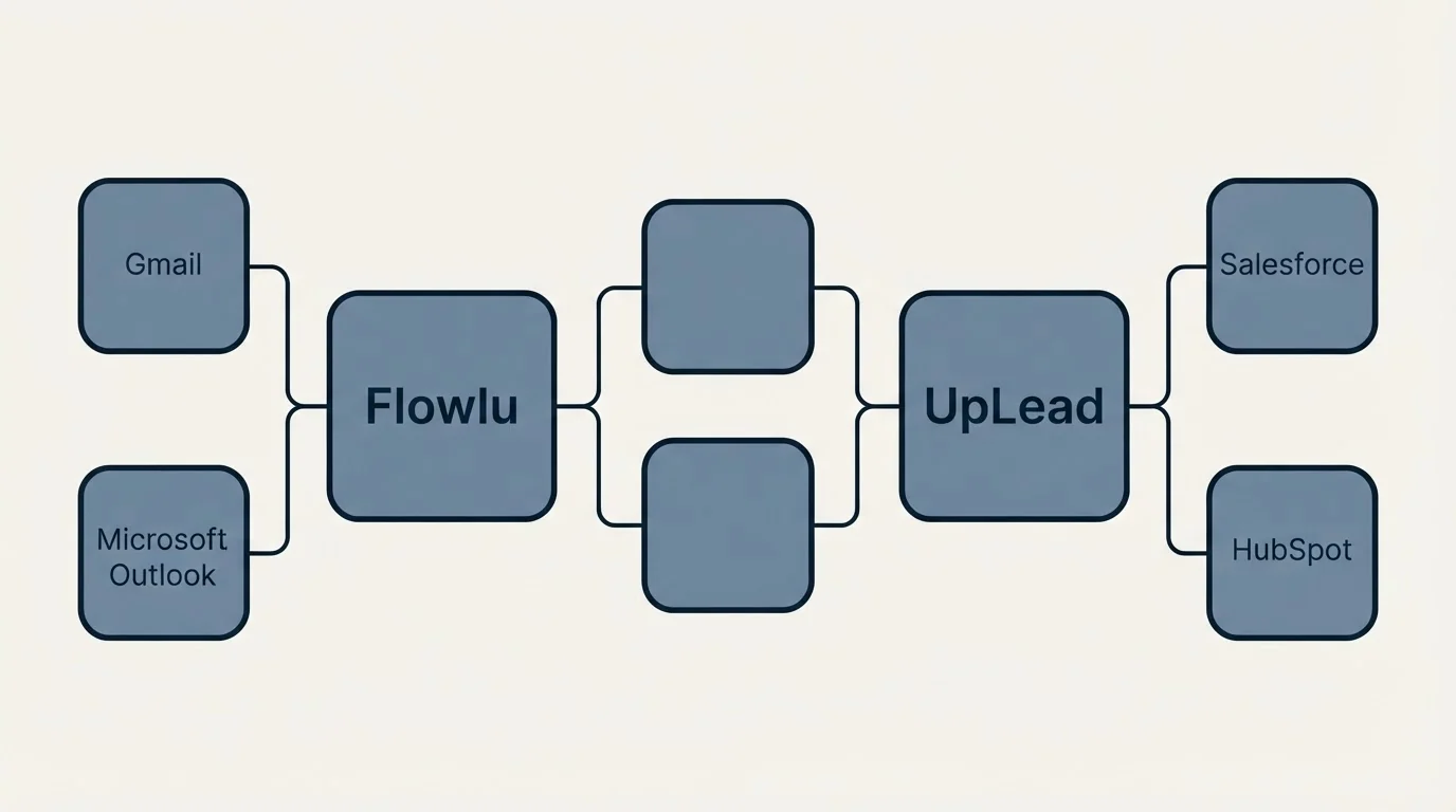 Integration schematic: Integration Ecosystem (Flowlu, UpLead, Gmail, Salesforce)