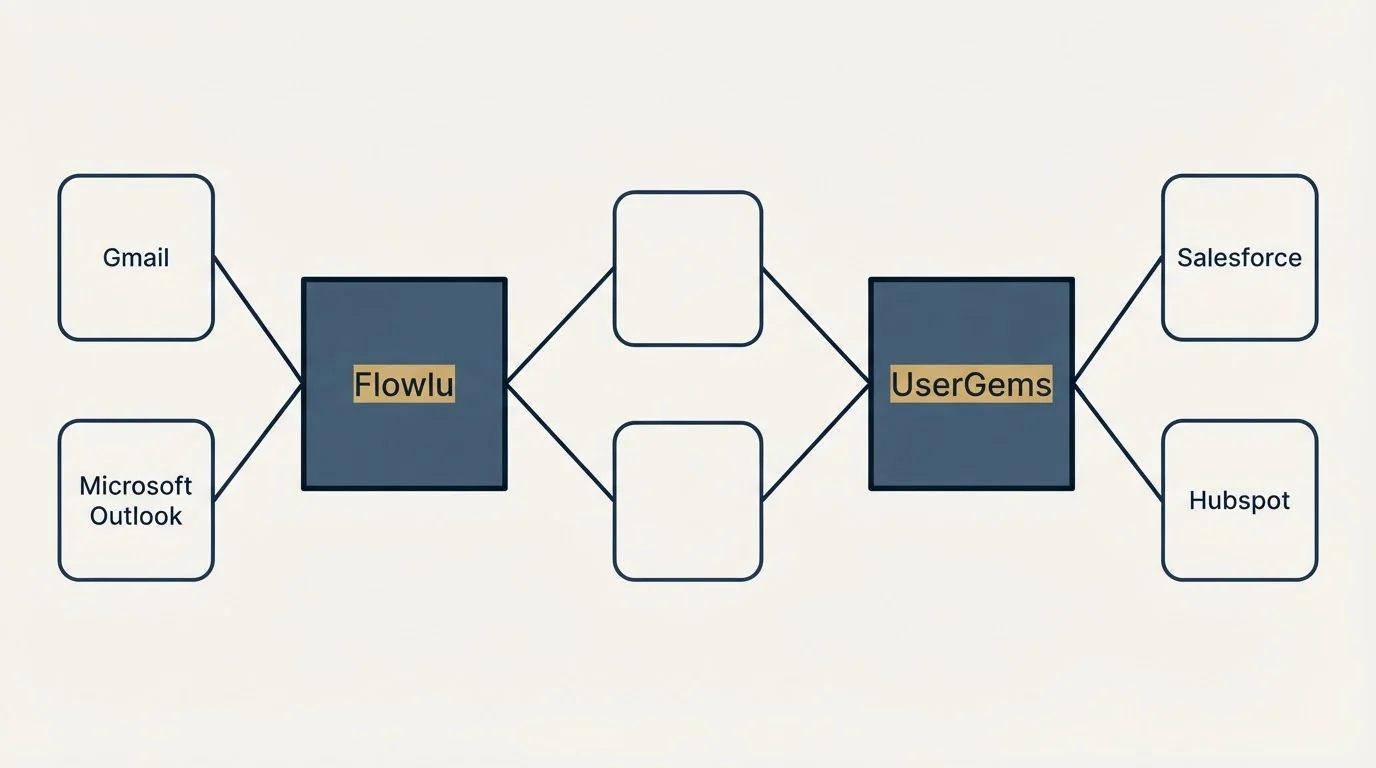 Integration schematic: Integration Ecosystem (Flowlu, UserGems, Gmail, Salesforce)