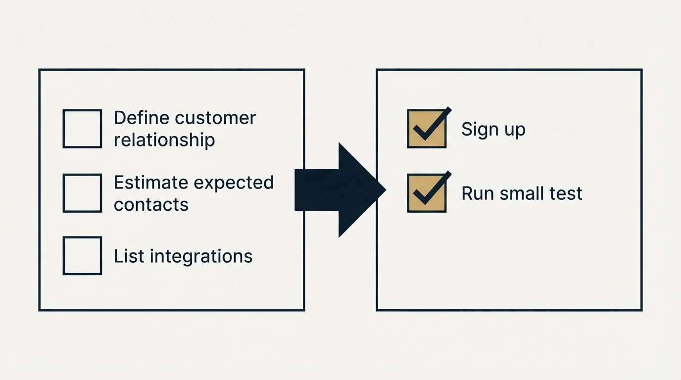 Before-and-after steps: Getting Started Checklist (Define customer relationship, Estimate expected contacts, List integrations, Sign up)