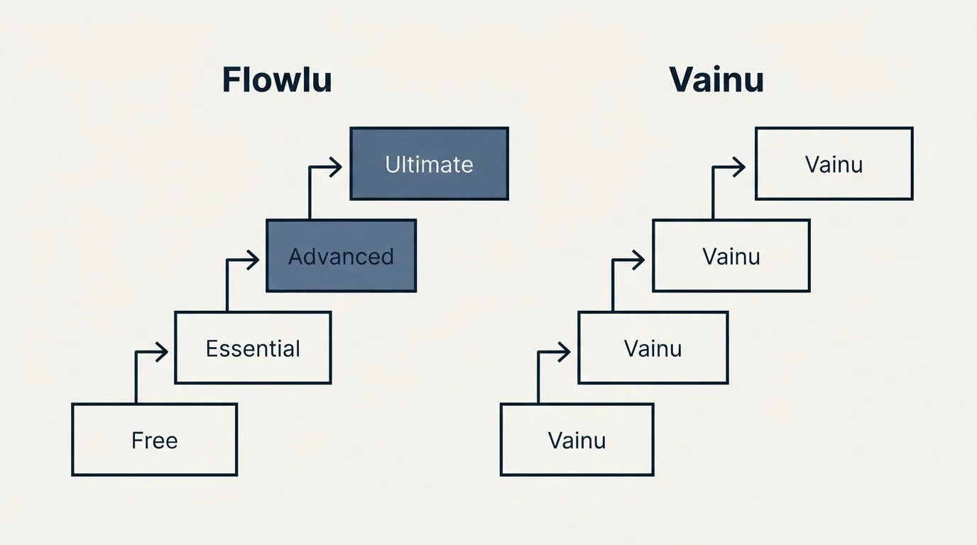 Pricing ladder: Pricing Comparison (Flowlu, Vainu, Free, Essential)