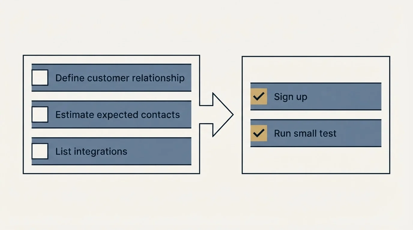 Before-and-after steps: Getting Started Checklist (Define customer relationship, Estimate expected contacts, List integrations, Sign up)