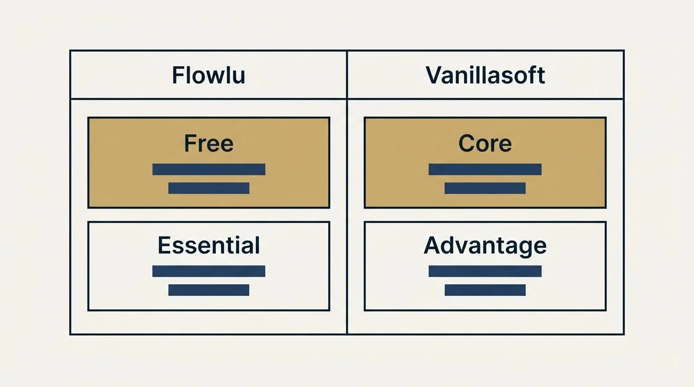 Pricing table: Pricing Comparison (Flowlu, Vanillasoft, Free, Core)