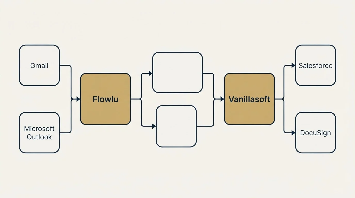 Integration schematic: Integration Ecosystem (Flowlu, Vanillasoft, Gmail, Salesforce)