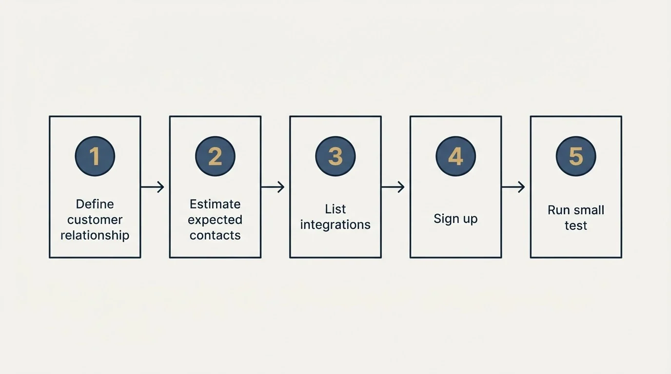 Step sequence: Getting Started Checklist (Define customer relationship, Estimate expected contacts, List integrations, Sign up)