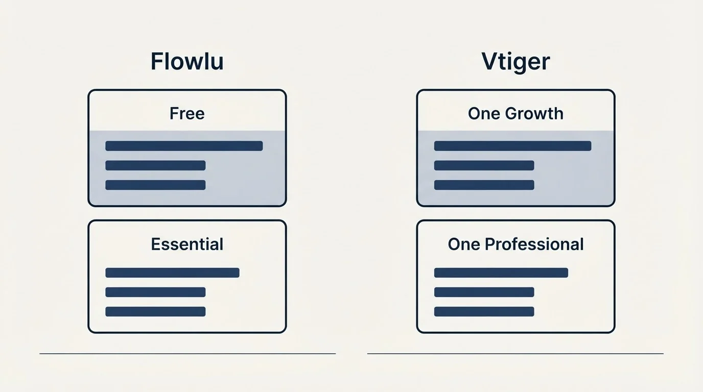 Pricing panels: Pricing Comparison (Flowlu, Vtiger, Free, One Growth)