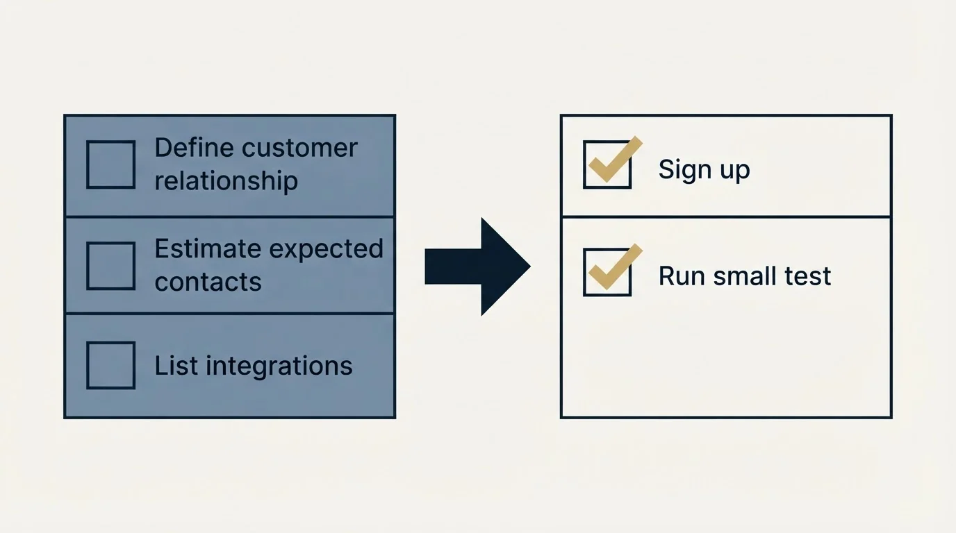 Before-and-after steps: Getting Started Checklist (Define customer relationship, Estimate expected contacts, List integrations, Sign up)