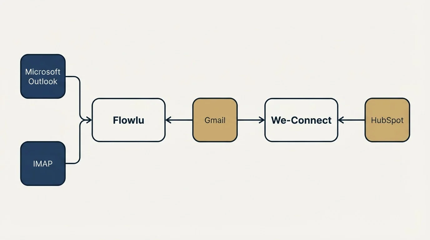 Integration schematic: Integration Ecosystem (Flowlu, We-Connect, Gmail, Microsoft Outlook)