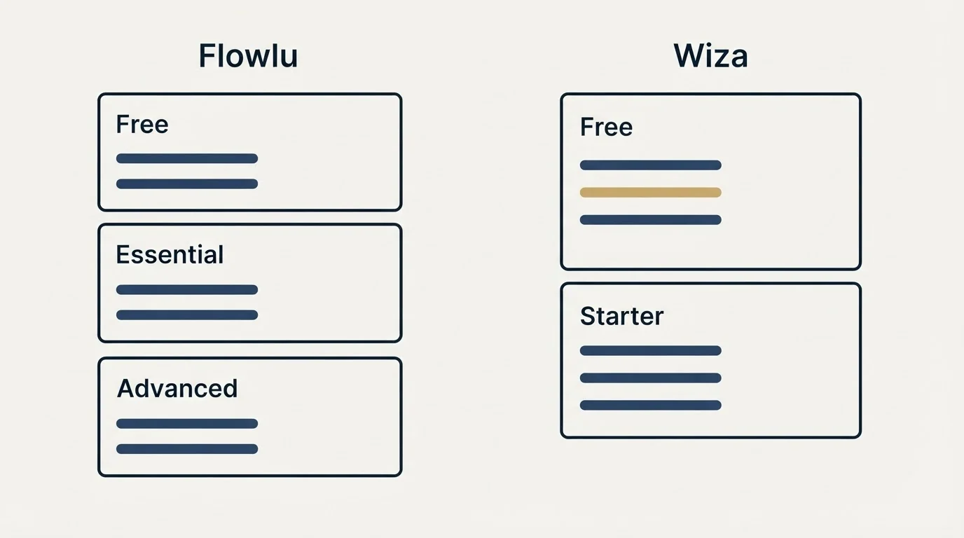 Pricing panels: Pricing Comparison (Flowlu, Wiza, Free, Essential)