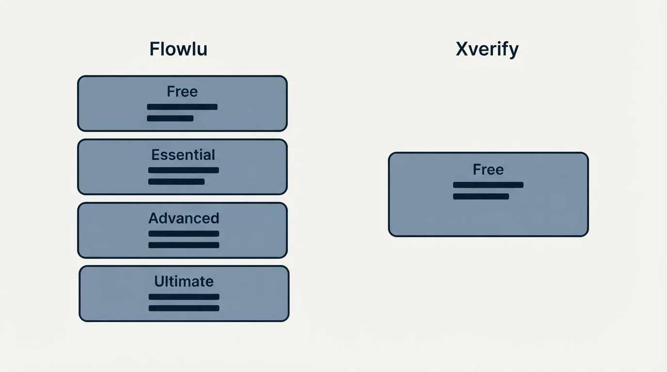 Pricing panels: Pricing Comparison (Flowlu, Xverify, Free, Essential)