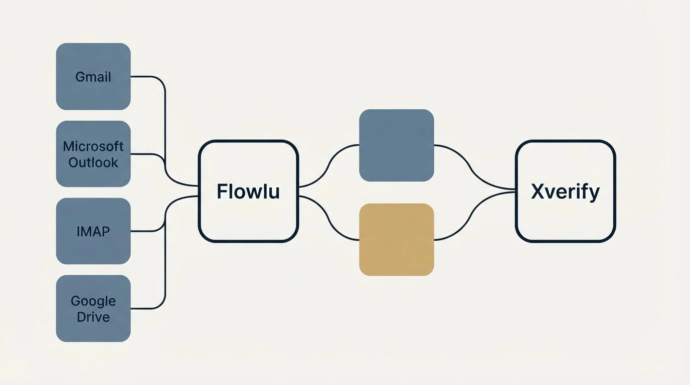 Integration schematic: Integration Ecosystem (Flowlu, Xverify, Gmail, Microsoft Outlook)