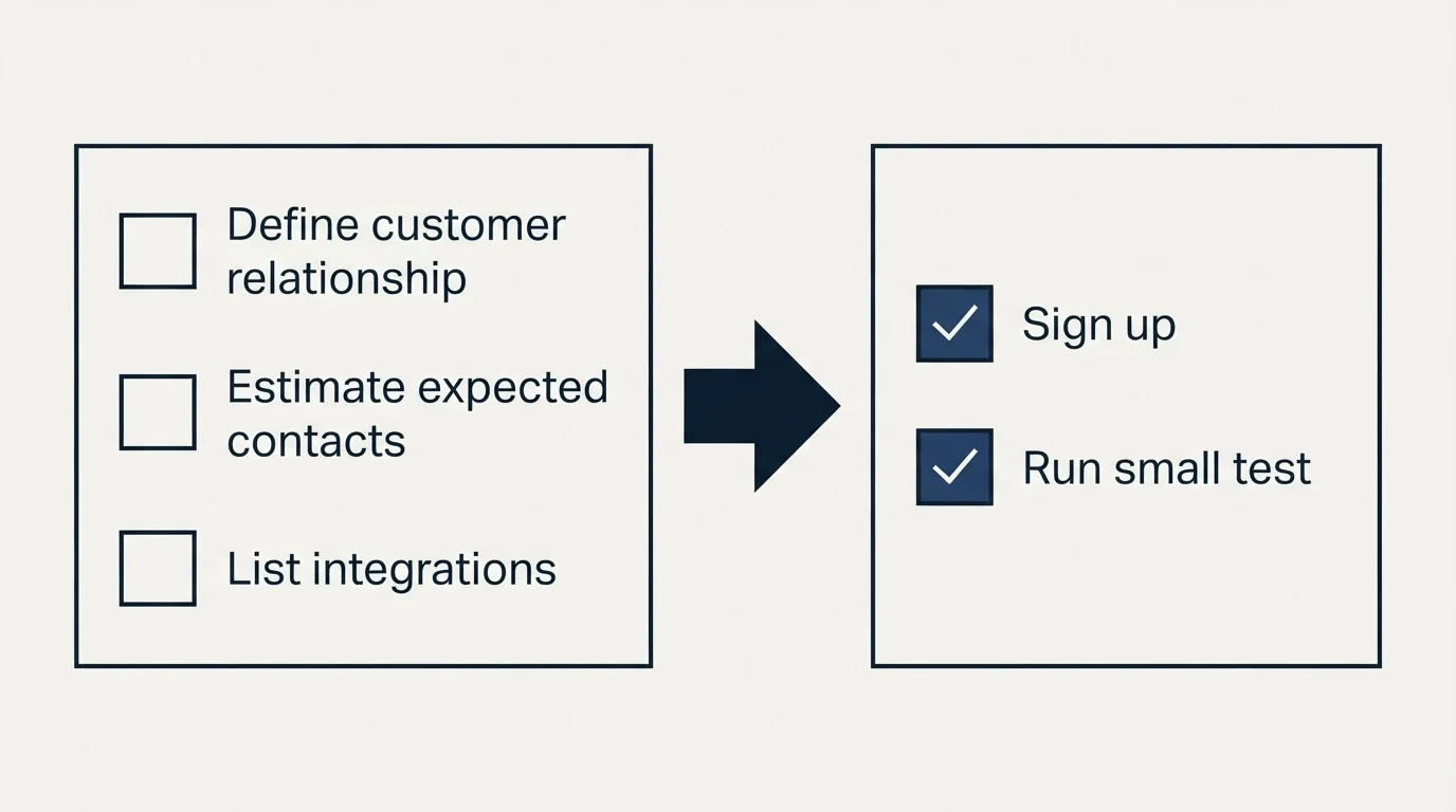Before-and-after steps: Getting Started Checklist (Define customer relationship, Estimate expected contacts, List integrations, Sign up)
