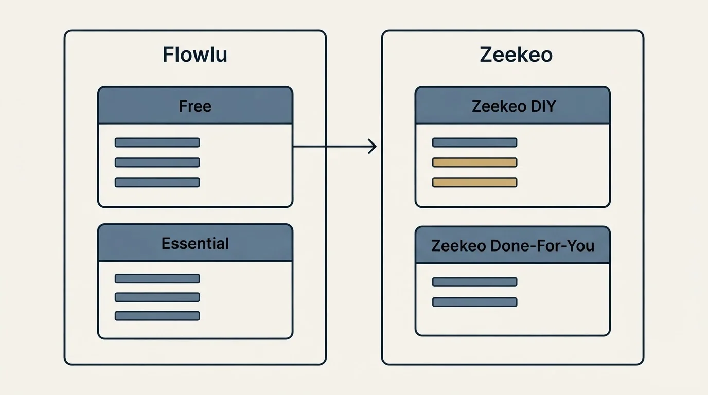 Pricing panels: Pricing Comparison (Flowlu, Zeekeo, Free, Zeekeo DIY)