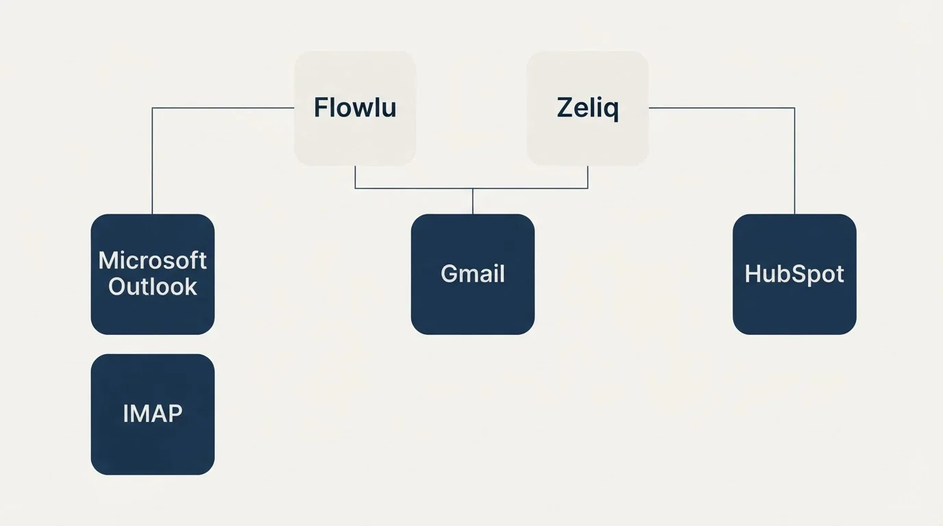 Integration grid: Integration Ecosystem (Flowlu, Zeliq, Gmail, Microsoft Outlook)