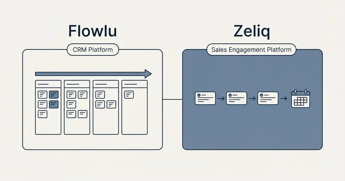 Side-by-side panels: Flowlu vs Zeliq (CRM Platform, Sales Engagement Platform)