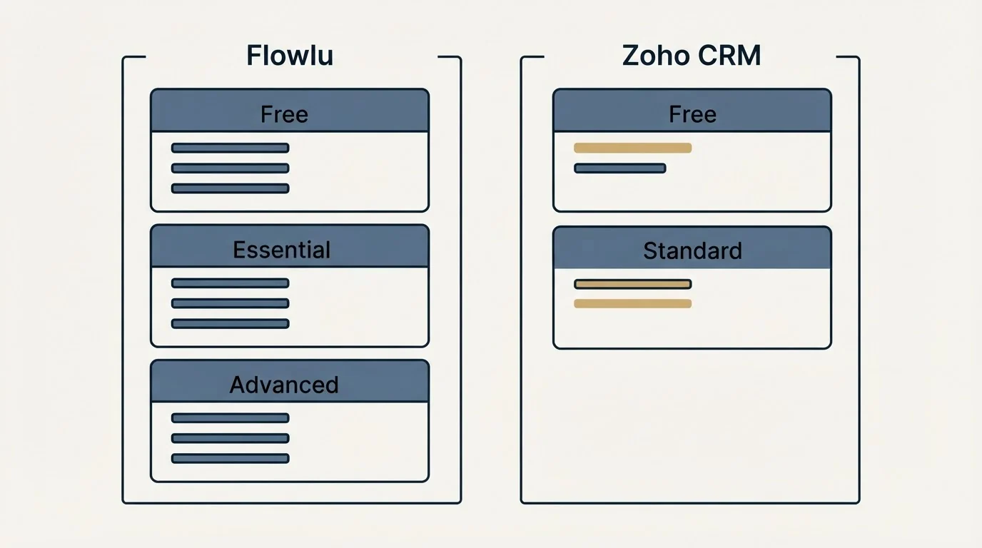 Pricing panels: Pricing Comparison (Flowlu, Zoho CRM, Free, Essential)