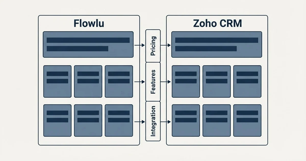 Comparison panel: Flowlu vs Zoho CRM (Pricing, Features, Integration)