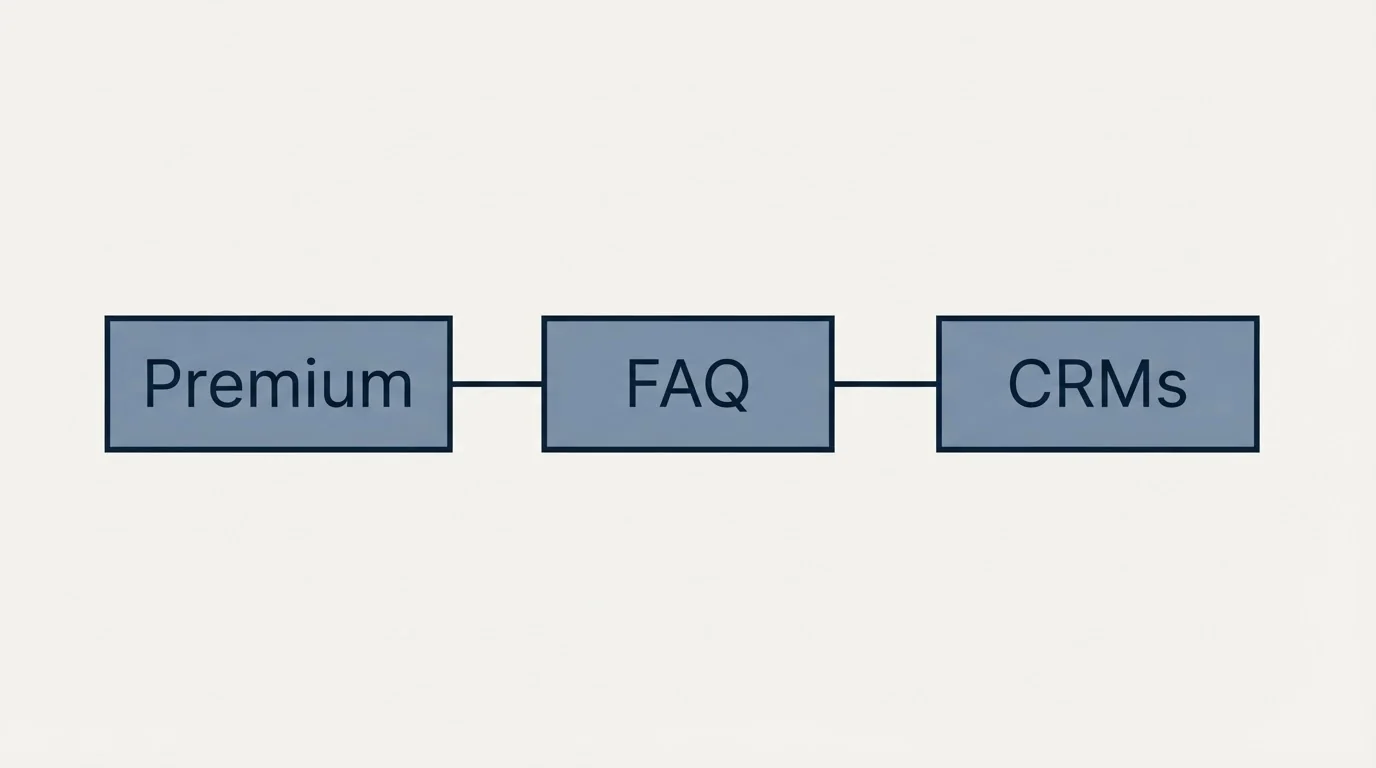 Schematic: The trial that ends in a locked account (FAQ, Premium, CRMs)