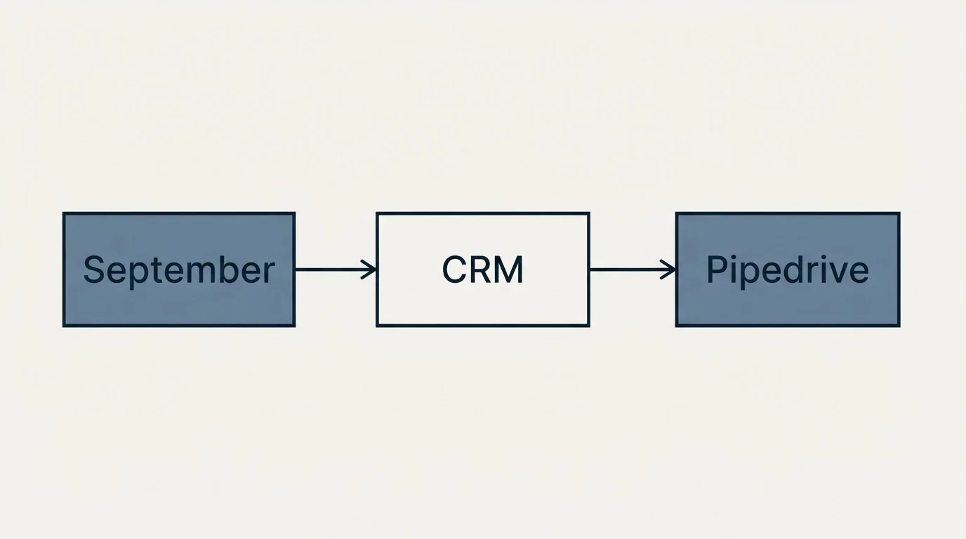 Schematic: Who the page says it is for (CRM, September, Pipedrive)