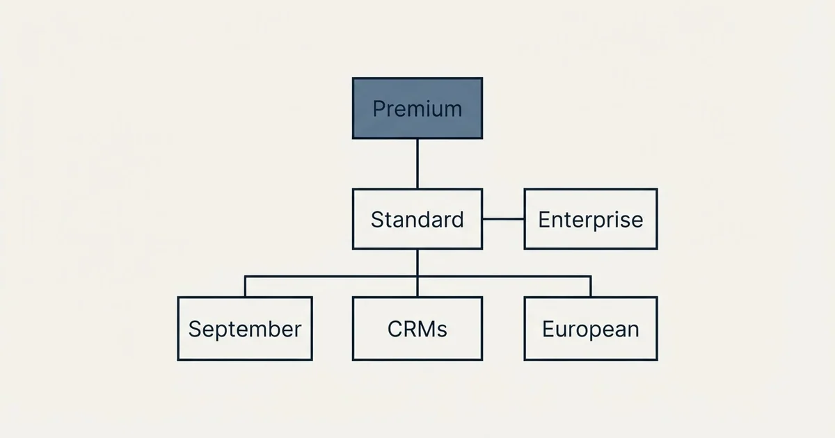 Schematic: folk Pricing (Standard, Premium, Enterprise, September)
