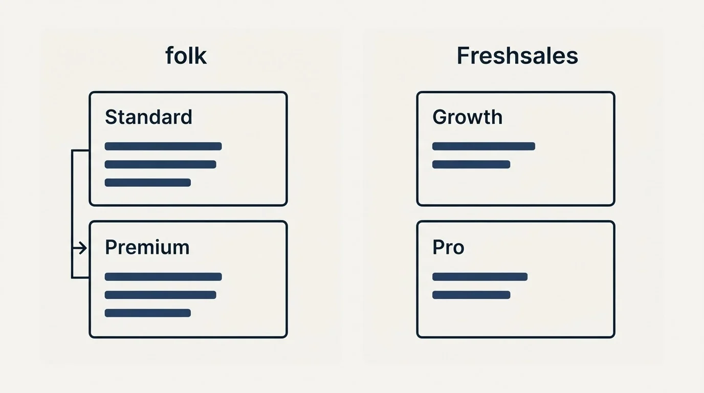 Pricing panels: Pricing Comparison (folk, Freshsales, Standard, Growth)