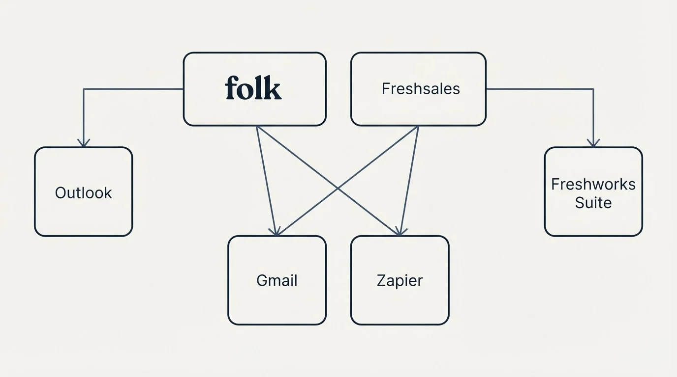 Integration grid: Integration Ecosystem (folk, Freshsales, Gmail, Zapier)