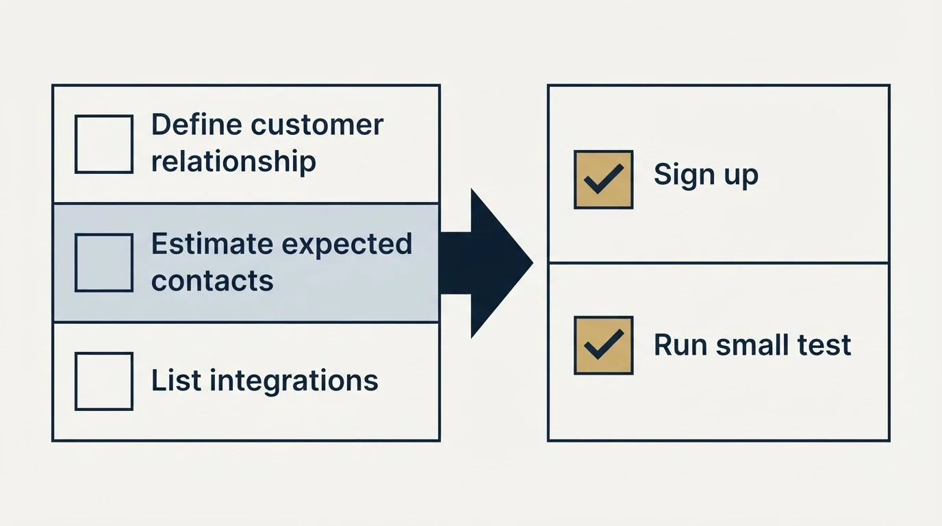 Before-and-after steps: Getting Started Checklist (Define customer relationship, Estimate expected contacts, List integrations, Sign up)