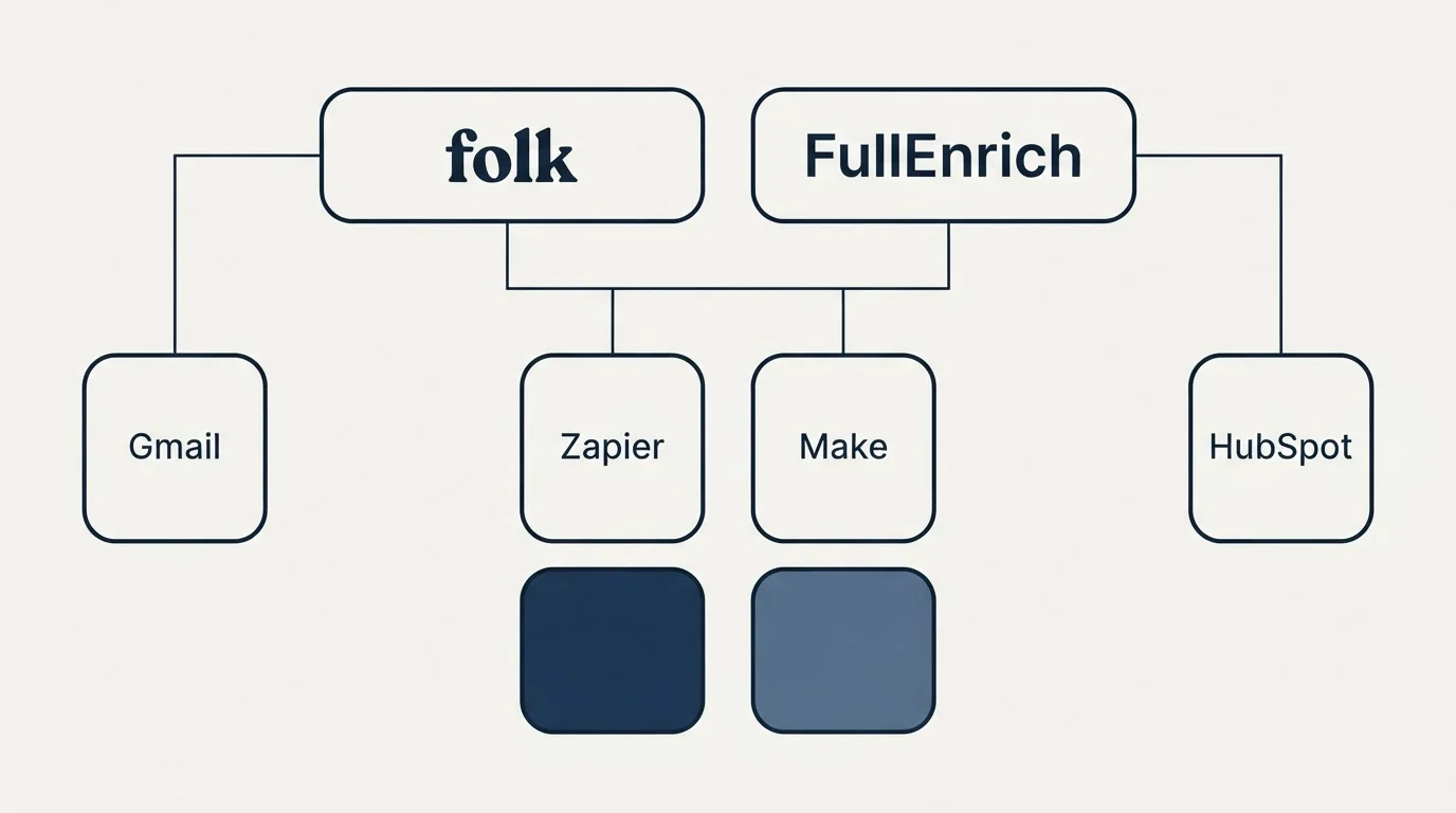 Integration grid: Integration Ecosystem (folk, FullEnrich, Zapier, Make)
