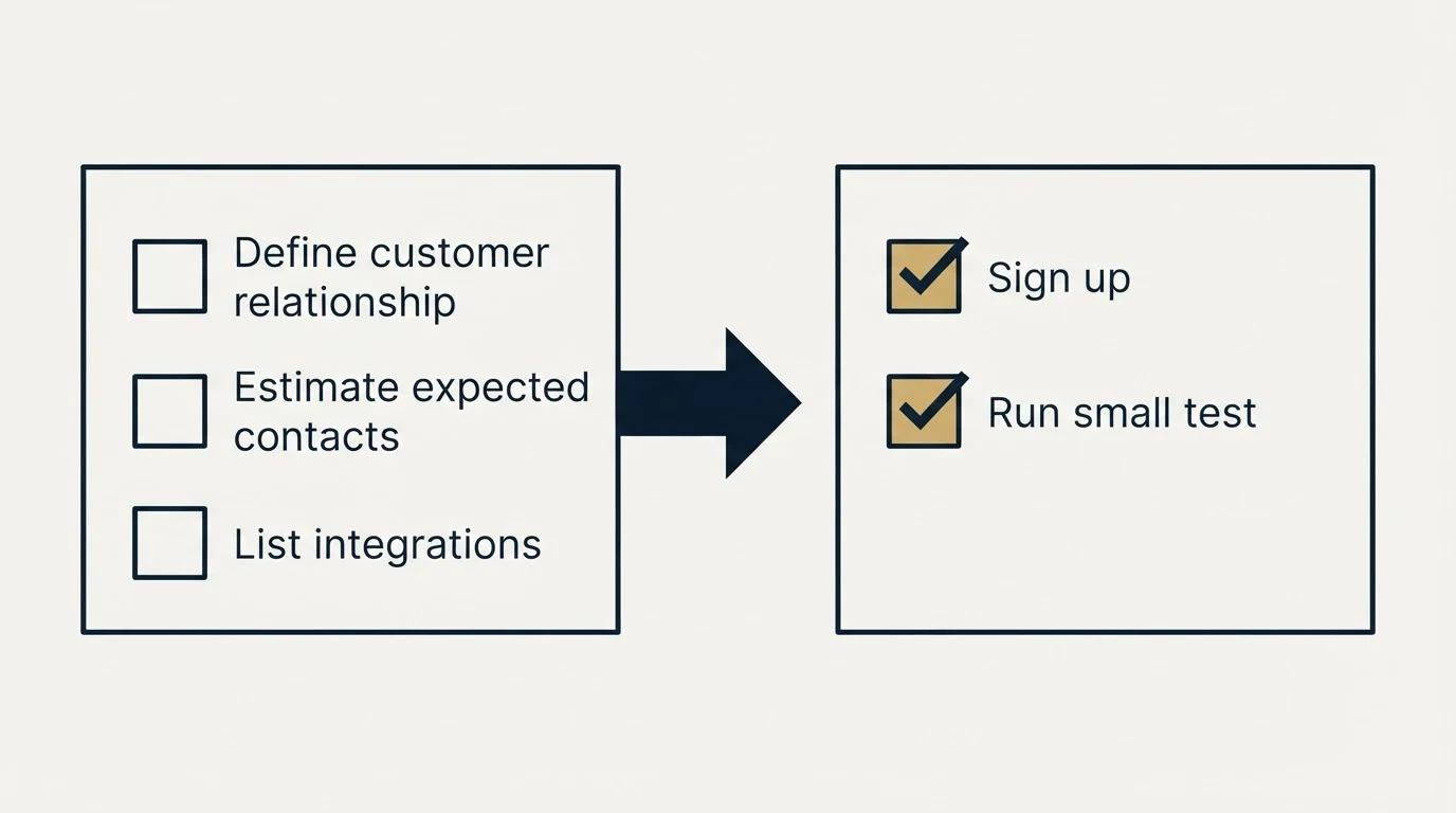 Before-and-after steps: Getting Started Checklist (Define customer relationship, Estimate expected contacts, List integrations, Sign up)