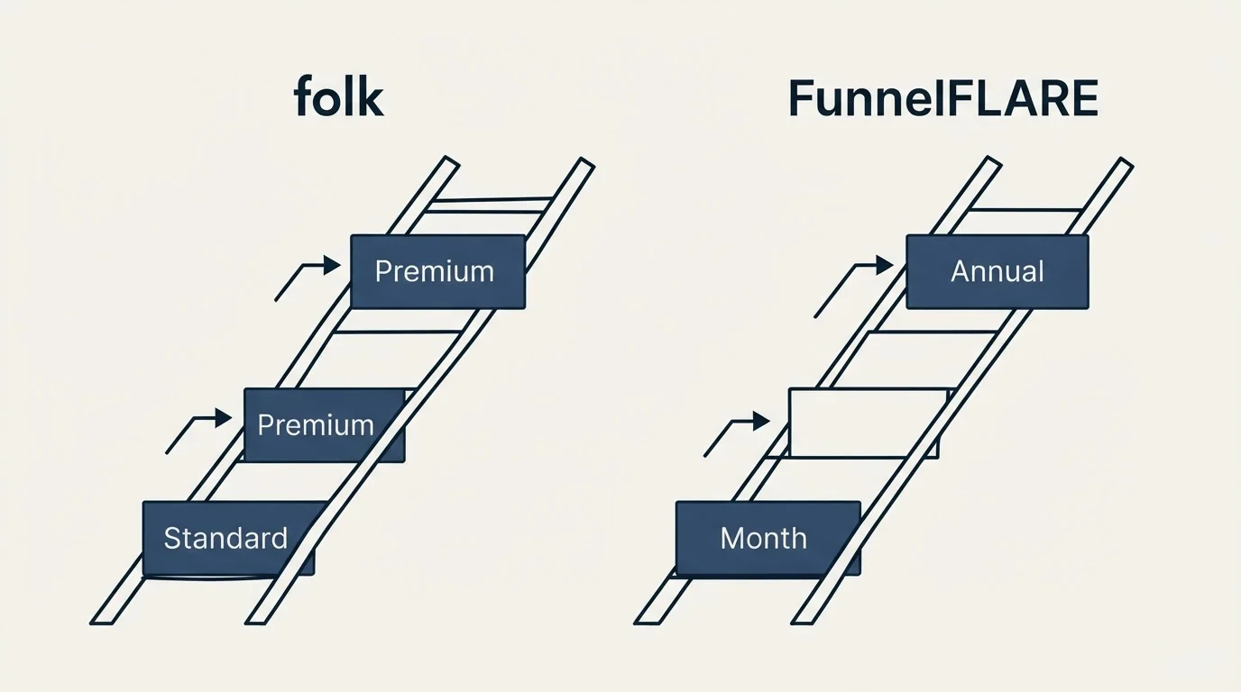 Pricing ladder: Pricing Comparison (folk, FunnelFLARE, Standard, Month)